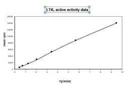 Eurofins DiscoverX LTK Protein, Active 10 &mu;g | Buy Online | Eurofins DiscoverX | Fisher Scientific
